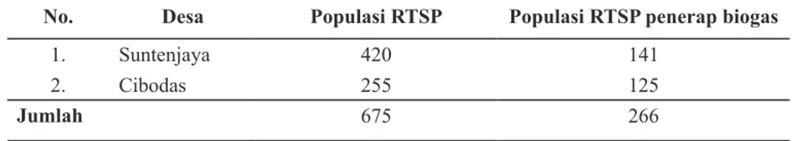 Tabel 2 memperlihtakan karakteristik RTPSP  meliputi tingkat pendidikan formal, lama beternak,  jumlah ternak, tingkat pendapatan, motivasi, dan luas  lahan untuk biogas
