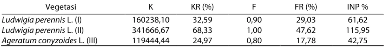 Tabel 4.  Hasil  analisis  vegetasi  di  Desa  Kuamang  Kuning  (I),  Kuamang  Kuning  (II)  dan  Kuamang  Kuning (III) Kabupaten Bungo