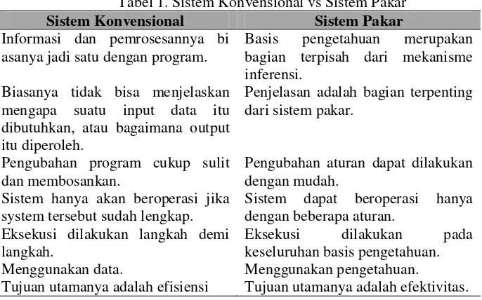Tabel 1. Sistem Konvensional vs Sistem Pakar 