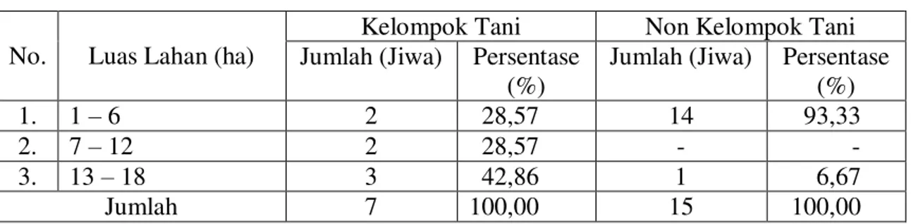 Tabel 2. Distribusi Luas Lahan Petani Tahun 2010 