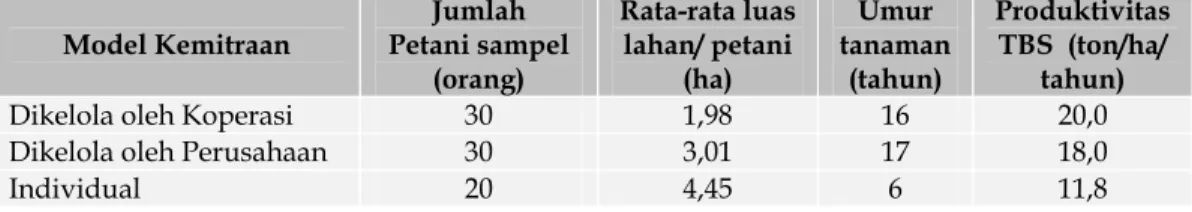 Tabel  1. Keragaan Usahatani Perkebunan Kelapa Sawit Rakyat pada Ketiga Model  Kemitraan di Provinsi Kalimantan Tengah, 2014