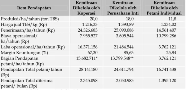 Tabel 2.   Pendapatan Petani Perkebunan Kepala Sawit Rakyat pada Tiga Model Kemitraan di  Provinsi Kalimantan Tengah 2014 