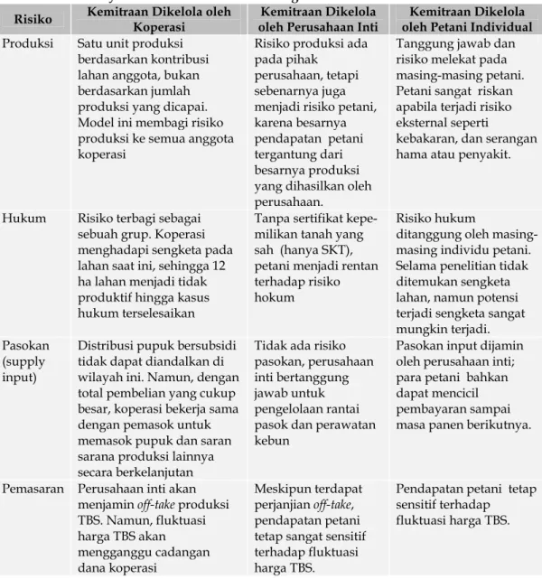 Tabel 3.  Pengelolaan Risiko pada Masing-masing Model Kemitraan Perkebunan Kelapa  Sawit Rakyat di Provinsi Kalimantan Tengah 2014 