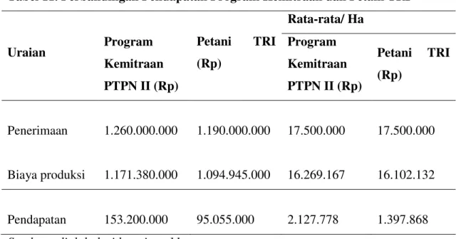Tabel 11. Perbandingan Pendapatan Program Kemitraan dan Petani TRI 