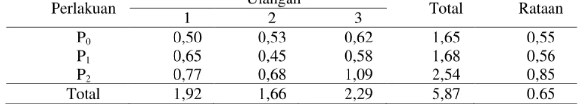 Tabel 4.8 Data Pertambahan Bobot Badan Sapi Peranakan Limousin (kg/ekor/hari) 