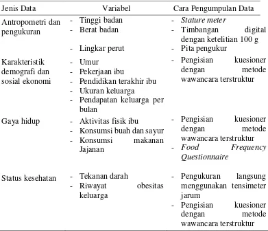 Tabel 1  Jenis dan cara pengumpulan data 