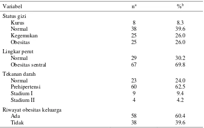 Tabel 5  Sebaran contoh berdasarkan status gizi dan status kesehatan 