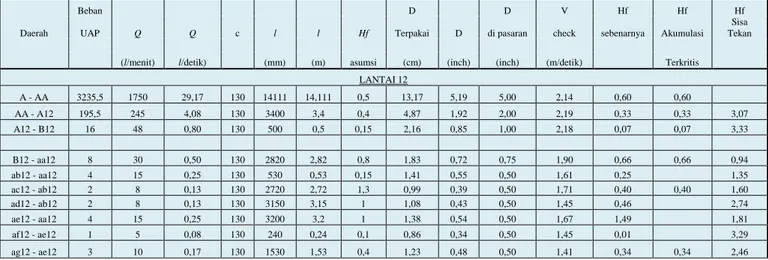 Tabel 7. Perhitungan Dimensi Pipa Air Bersih 