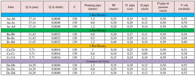Tabel 9. Perhitungan Dimensi Pipa Air Panas 