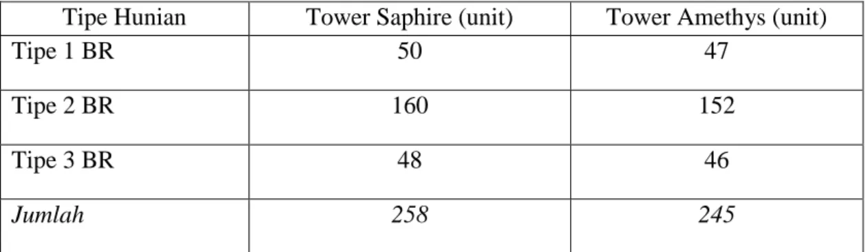 Tabel 1. Tipe dan Jumlah Hunian Tower Saphire dan Amethys 