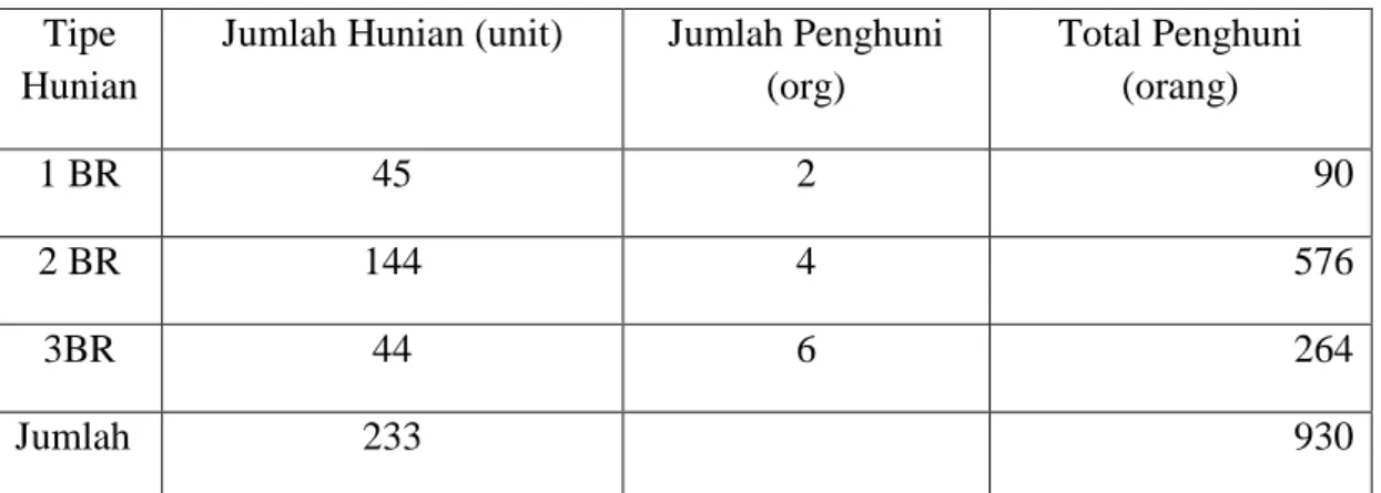 Tabel 3. Total Jumlah Penghuni Tower Saphire  Tipe 