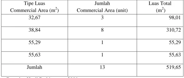 Tabel 5. Total Luas Commercial Area di Tower Amethys  Tipe Luas  