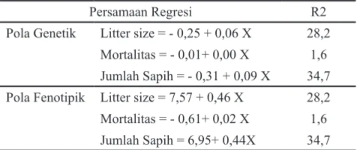 Tabel 4 Pola genetik dan fenotipik litter size, mortalitas prasapih  dan jumlah anak yang disapih