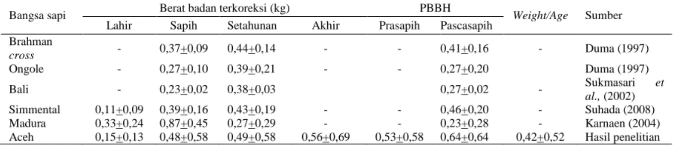 Tabel 1. Estimasi Heritabilitas (h 2  + SE) Sifat Pertumbuhan Pada Sapi Potong di Indonesia 