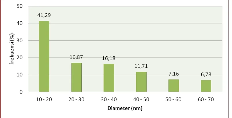 Gambar 4.4 Distribusi Diameter Nanoserat dari Tandan Kosong Sawit 