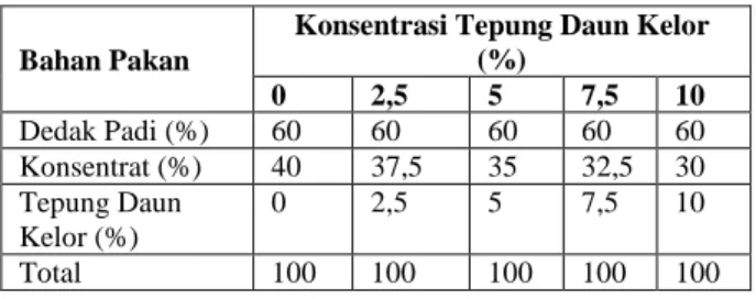 Tabel 1. Komposisi bahan pakan 