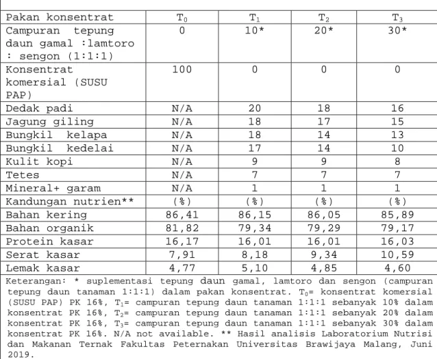 Tabel 1. Komposisi bahan dan kandungan nutrien konsentrat  perlakuan selama penelitian 