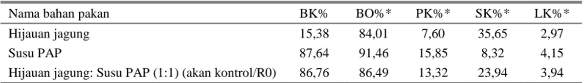Tabel  1.  Kandungan  BK,  BO,  PK,  SK  dan  LK  dari  hijauan  jagung,  susu  PAP  dan  pakan  kontrol