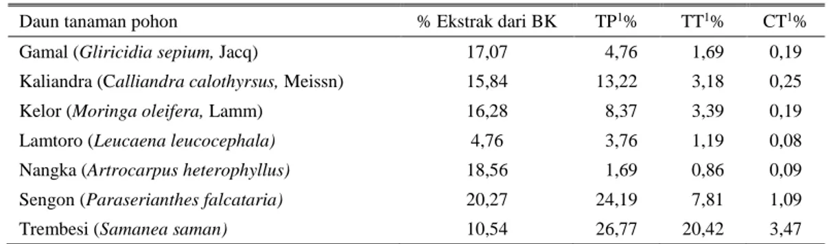 Tabel  2.  Kandungan  total  phenol,  total  tanin,  condensed  tannin  dari  crude  extract  daun  tanaman  pohon