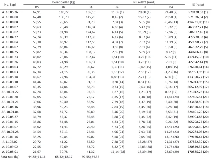 Tabel 2.   Peringkat Hasil Seleksi Calon Induk (heifer) Sapi Aceh Berdasarkan Nilai Pemuliaan (NP) dan Indeks Seleksi (IS) Berat Badan