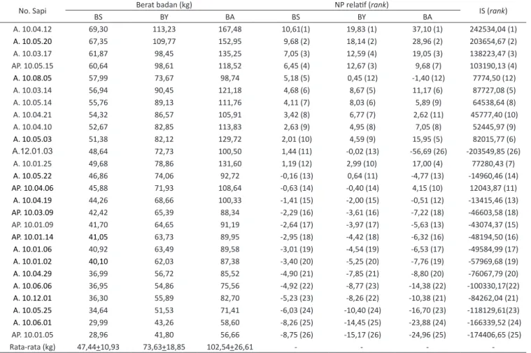 Tabel 3. Peringkat Hasil Seleksi Calon Pejantan (Bull) Sapi Aceh BerdasarkanNilai Pemuliaan (NP) dan Indeks Seleksi (IS) Berat Badan