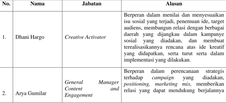 Tabel 3.4 Partisipan dan Informan 