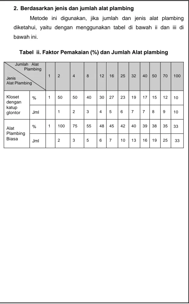 Tabel  ii. Faktor Pemakaian (%) dan Jumlah Alat plambing 