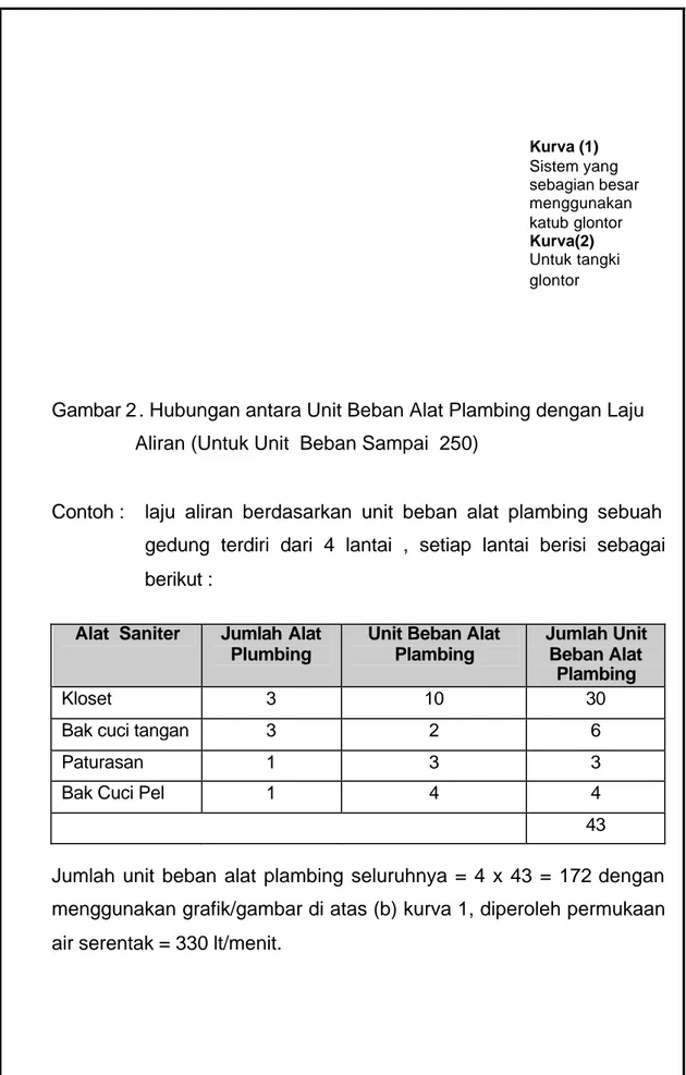 Gambar 2 . Hubungan antara Unit Beban Alat Plambing dengan Laju  Aliran (Untuk Unit  Beban Sampai  250)  