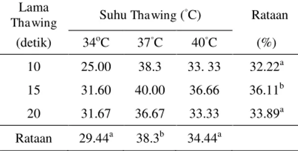 Tabel  1.  Rata-rata  persentase  motilitas  spermatozoa setelah thawing 
