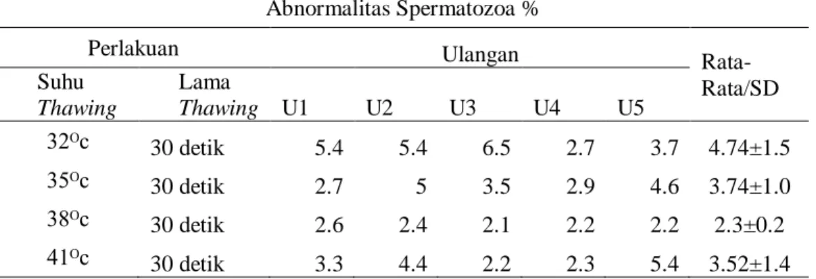 Tabel 3. Hasil Pengamatan Rataan Abnormalitas Spermatozoa Semen Beku Post  Thawing Sapi   