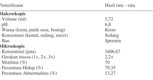 Tabel 1. Kualitas Rata ± Rata Semen Segar Sapi Jawa 