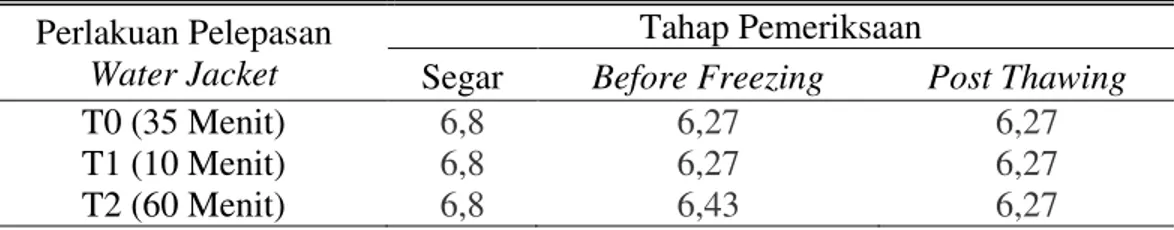 Tabel  2. Rata  ± Rata pH Semen Pada Pemeriksaan Segar,  Before Freezing  dan Post Thawing 