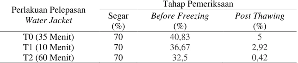 Tabel  3.  Rata  ±  Rata  Motilitas  Spermatozoa  pada  Pemeriksaan  Segar,  Before Freezing dan Post Thawing 