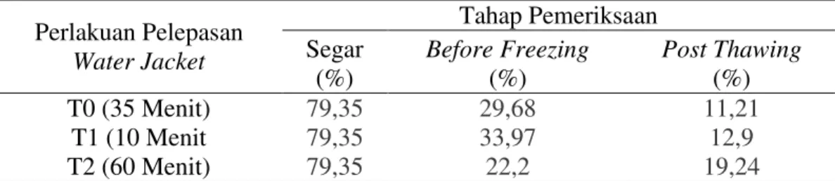 Tabel  4.  Rata  ±  Rata  Persentase  Hidup  Spermatozoa  Pada  Pemeriksaan  Segar, Before Freezing dan Post Thawing 