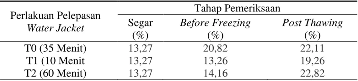 Tabel  5.  Kualitas  Rata  ±  Rata  Persentase  Abnormalitas  Spermatozoa  Pada  Pemeriksaan Segar, Before Freezing dan Post Thawing 