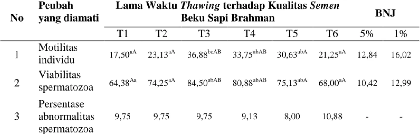 Tabel 3. Hasil uji BNJ dan data tabulasi Pengaruh Lama Waktu Thawing terhadap Kualitas 