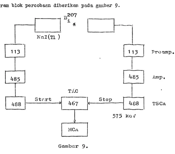 Diagram blok percobaan diberikan pada gasbar 9. 