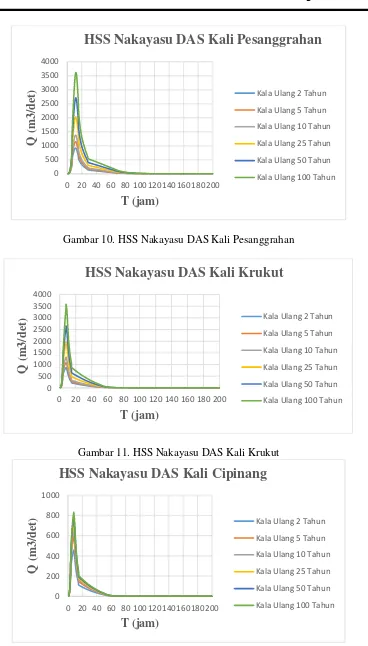Gambar 10. HSS Nakayasu DAS Kali Pesanggrahan 