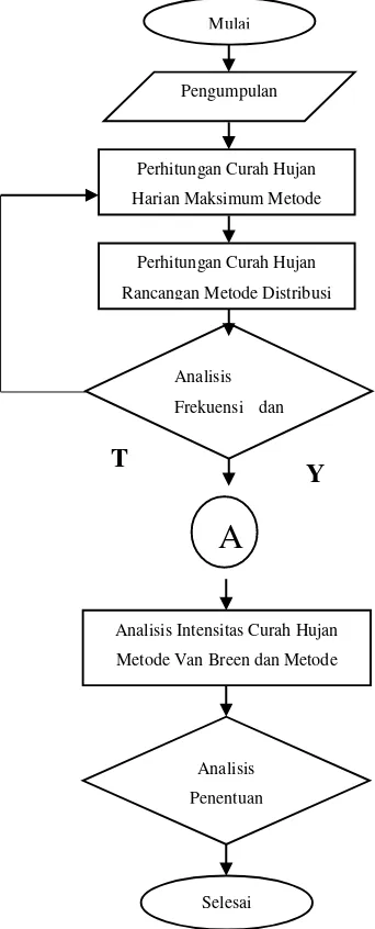 Gambar 1. Diagram Alir Analisis Hidrologi 
