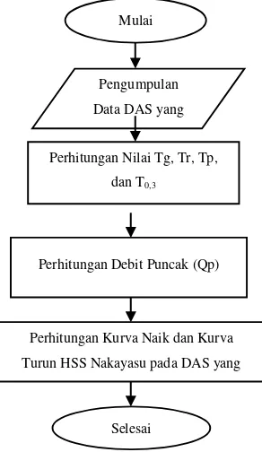 Gambar 2. Diagram Alir Analisis HSS Nakayasu 