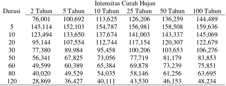 Tabel 4. Intensitas Curah Hujan untuk Berbagai PUH Berdasarkan Metode Van Breen dengan Pola Sherman 