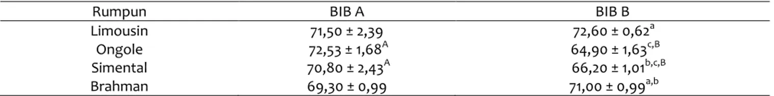 Tabel 4  Persentase tudung akrosom utuh (TAU) pada beberapa rumpun sapi pada Balai Inseminasi Buatan A dan Balai  Inseminasi Buatan B (Rerata ± SEM) 