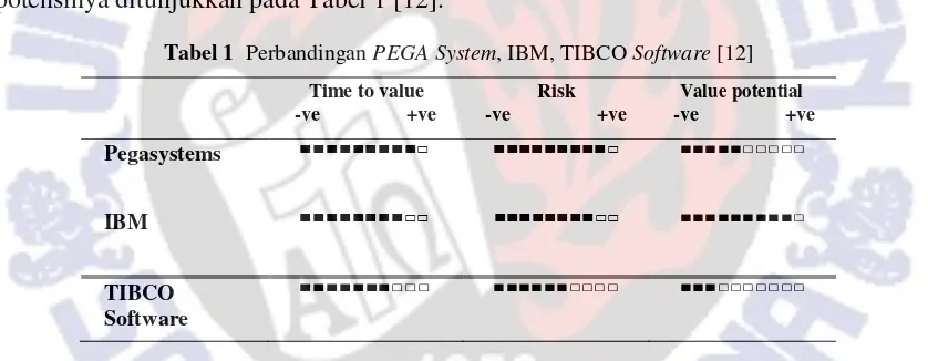 Tabel 1  Perbandingan PEGA System, IBM, TIBCO Software [12] 