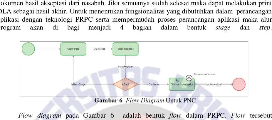 Gambar 6  Flow Diagram Untuk PNC 
