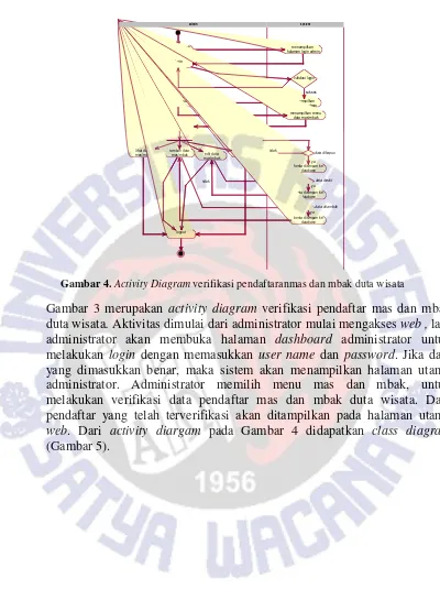 Gambar 4. Activity Diagram verifikasi pendaftaranmas dan mbak duta wisata 