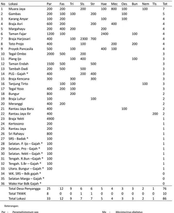 Tabel 1 Hasil Identifikasi Sampel Tinja di 36 Lokasi (11 di TNWK dan 25 di Desa Penyangga) Positif terhadap Parasit   Cacing Gastrointestinal di TNWK Lampung 