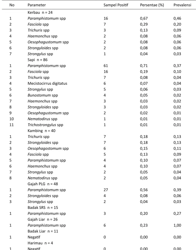 Tabel 3. Jenis Cacing Gastrointestinal Satwa Liar dan Ternak Domestik di TNWK