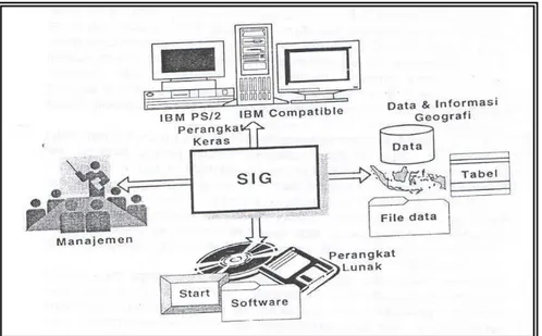 Gambar 5.  Komponen-komponen SIG (Sumber : Prahasta, 2008).  Menurut  Prahasta  (2008),  sehubungan  dengan  pengumpulan  data  ada  dua  jenis  data  yang  menunjang  keberhasilan  dalam  pemanfaatan  SIG  yaitu : 