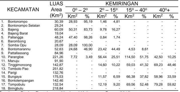Tabel 3.  Luas dan Persentase Kemiringan Daerah Menurut Kecamatan   KECAMATAN  LUAS Area  (Km 2 )  KEMIRINGAN 0o – 2o2o – 15o15o  – 40 o 40 o +  Km 2 %  Km 2 %  Km 2 %  Km 2 %  1