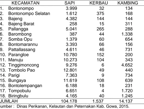 Tabel 7.  Populasi  Ternak  Ruminansia  Menurut  Kecamatan  dalam  Satuan Ternak (ST) 